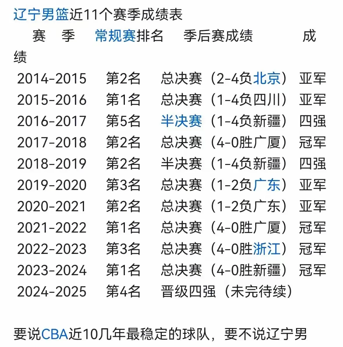 关于今晚辽宁本钢调整名单以备欧篮联，豪取连胜环节打磨，管理层满意，阵容厚度经受考验的信息